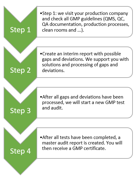 GMP certificate steps1 GMP certificate steps1